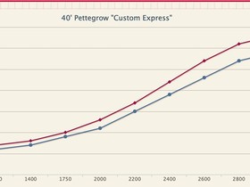 Buy 2000 Pettegrow Custom 